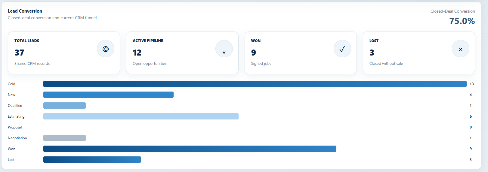 Actual ConstructNav CRM funnel